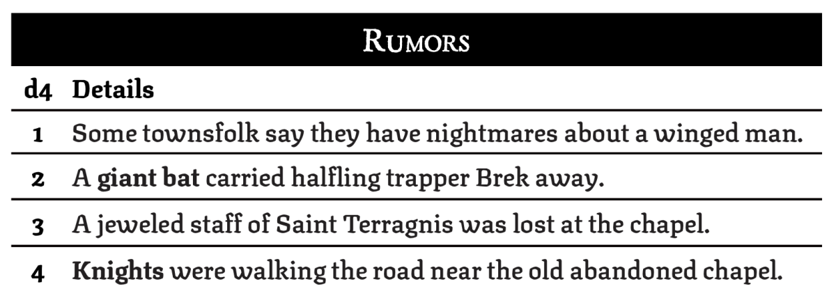 Rumors Table. d4. Details. 1. Some townsfolk say they have nightmares about a winged man. 2. A giant bat carried halfling trapper Brek away. 3. A jeweled staff of Saint Terragnis was lost at the chapel. 4. Knights were walking the road near the old abandoned chapel.